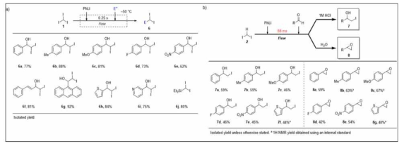 플로우화학을 통한 다이/모노 아이오도리튬의 생성과 친전자체와의 반응. a) 다이아이오도리튬과 친전자체와의 반응. b) 모노아이오도리튬과 알데하이드의 반응 및 퀜칭제어를 통한 에폭사이드의 선택적 합성