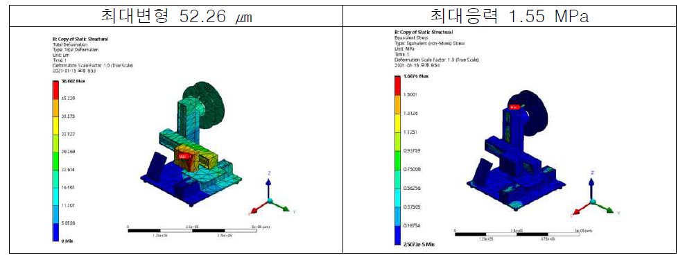 적층모듈의 구조해석 결과