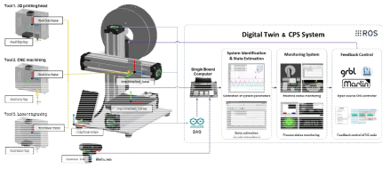 적층 및 절삭 제조 시스템의 디지털 트윈 아키텍쳐