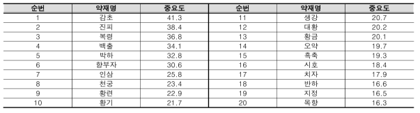 빈도율 및 처방구성율에 따른 중요도