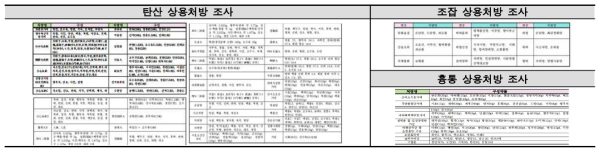 탄산, 조잡, 및 흉통 상용처방