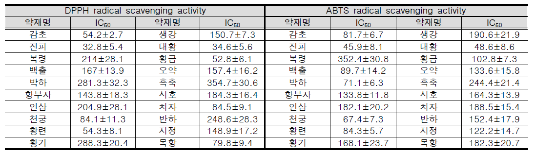 상위 20종 한의약물의 항산화 효능 평가