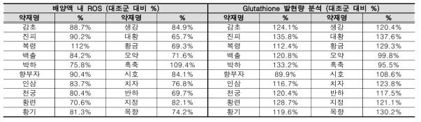 상위 20종 한의약물의 식도점막 상피세포에 대한 산화스트레스 바이오마커 분석