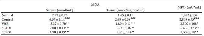 MPO 및 MDA 수치 분석