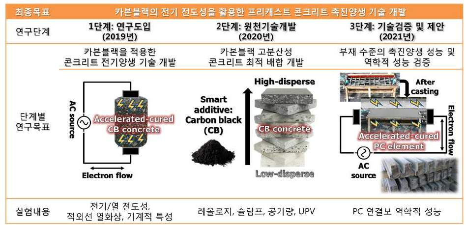 카본블랙을 활용한 프리캐스트 콘크리트의 촉진양생 연구의 개요