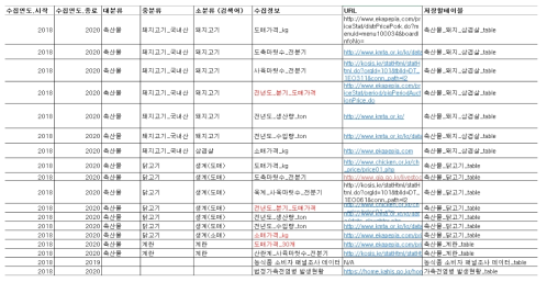 수집 데이터 항목 및 변수