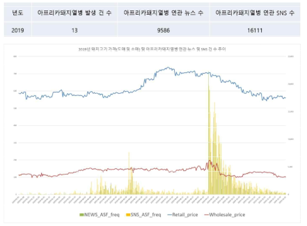 아프리카돼지열병 발생 관련 비정형데이터 및 돼지고기 도매, 소매가격 추이