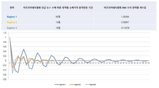 아프리카돼지열병 발병 관련 문턱효과 검정 및 충격반응 기간 예측