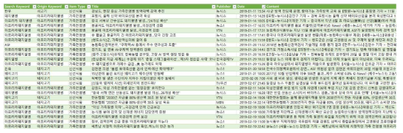 가축전염병(아프리카돼지열병) 관련 비정형 데이터(뉴스) 수집 데이터 항목 및 변수