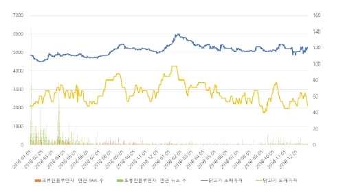 2018~2019년 닭고기 가격 및 조류인플루엔자 연관 뉴스 및 SNS 추세