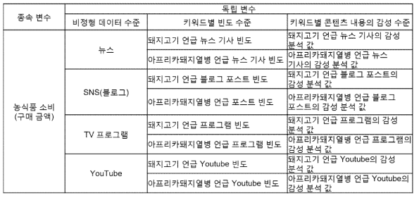 가축전염병 발병 관련 멀티미디어 콘텐츠가 축산물 소비에 미치는 영향 관련 다층모형 분석