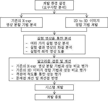 기술적 접근 방법의 예