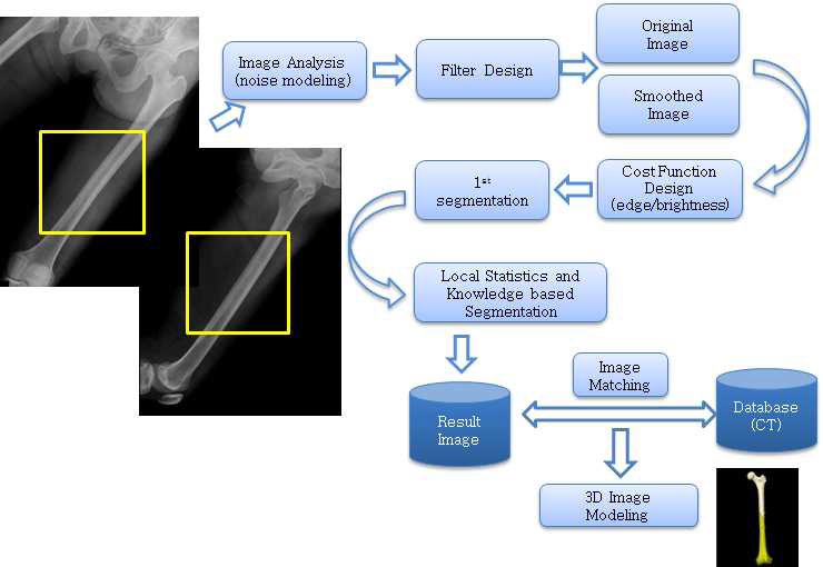 2차원 X-ray 영상 분할 기법 블록 다이어그램