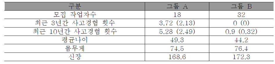 사고 경험 중심의 작업자 구분