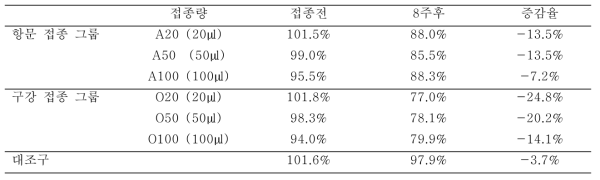 E. leei의 접종 부위 및 접종량에 따른 상대 비만도 변화