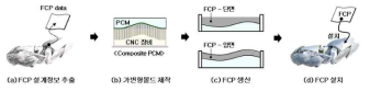 기존 기술의 개념[1,7]