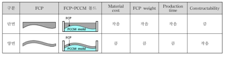 FCP 생산형태에 따른 특징