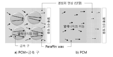 금속 구 혼합 유무와 열에너지 이동