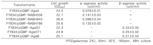 Comparison of cell growth, α- and β-agarase activity in each yeast transformant