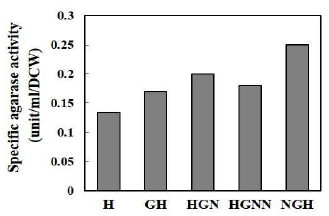 Comparison of specific agaraseactivity in yeast transformants(A). Transformantswere cultivated in YPDG medium for 48 h to facilitate the expression of β -agaraseand NABH, and specific activity units were divided by dry cell weight (DCW). H, FY834/pGMFα-AgaH71 transformant; GH, FY834/pGMFα-GH transformant; HGN, FY384/pGMFα-HGN transformant; HGNN, FY834/pGMFα -HGNN transformant; and NGH, FY834/pGMFα-NGH transformant