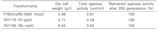 Comparison of cell growth and agarase activity in yeast transformants expressing various agarases
