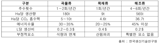 바이오연료 생산을 위한 바이오매스의 비교