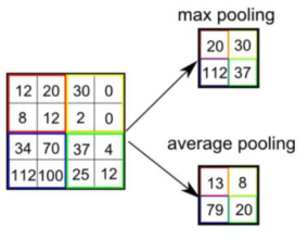 Max Pooling and Average Pooling