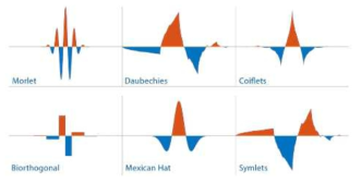 Various Wavelet Functions