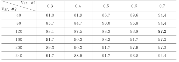 Analysis results(%) by Var. #2 vs. Var. #1