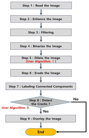 Flow Chart