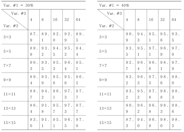 Accuracy(%) of analysis results by Var. #2 vs. Var. #3