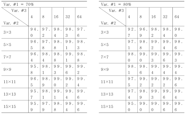 Accuracy(%) of analysis results by Var. #2 vs. Var. #3