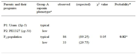 PE1327 (sg-5b) 돌연변이체의 유전학적 분석