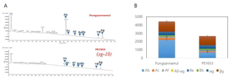 PE1653 (sg-10)의 사포닌 분석. LC-MS/MS를 통해 다양한 사포닌들을 분석(그림2A)하고 정량(그림2B)하여 특히 Ab 사포닌이 크게 감소한 것을 알 수 있음
