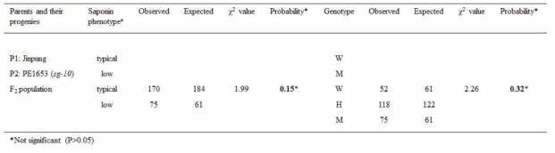PE1653의 돌연변이체 표현형과 유전자형 (sg-10) 사이의 co-segregation 분석