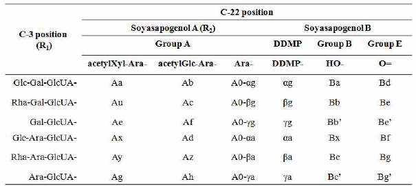 콩 soyasapogenol A와 B에서 C-3와 C-22 위치에 결합된 분자에 따른 다양한 형태의 사포닌 명칭