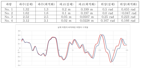 최적화를 통한 파랑의 예측(파랑선: 측정 뒤 발생한 실제 파랑, 빨강선: 최적화로 예측된 파랑)