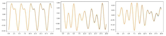 기계 학습을 이용하여 전체 400 times step의 결과와 측정된 200 time step의 파랑과 이를 바탕으로 예측된 200 time step의 파랑 결과 (예시: bi-, tri-, quad- chromatic waves)