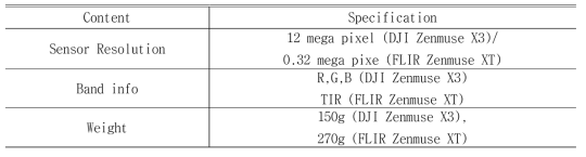 Characteristics of camera