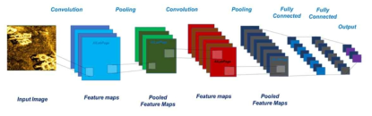 합성곱 신경망(Convolutional Neural Network, CNN)