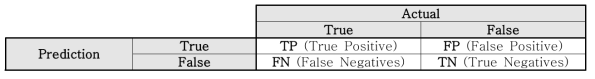 Confusion matrix