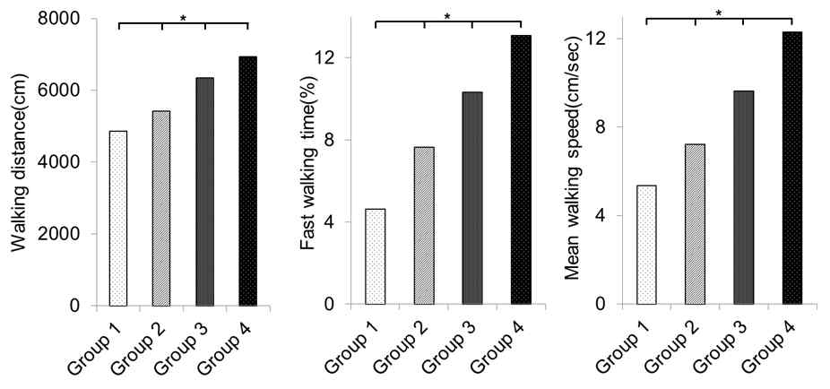 Motion analysis of the rabbits at 4 weeks post-injection. *P < .05 one-way ANOVA, Tukey's post hoc test among group 1, 2, 3, and 4