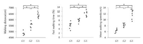 Motion analysis of the rabbits at 4 weeks post-treatment. *P < .05 one-way ANOVA, Tukey's post hoc test among group. Abbreviations are SAL : 0·2mL Normal saline; PDRN : polydeoxyribonucleotide; MIC: Microcurrent therapy