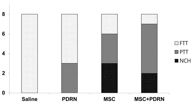 Gross morphology of tear site at 4 weeks post-injection. Abbreviations are PDRN, polydeoxyribonucleotide; MSC, human umbilical cord blood-derived mesenchymal stem cell; FTT, full-thickness tendon tear; PTT, partial-thickness tendon tear; and NCH, nearly complete healing