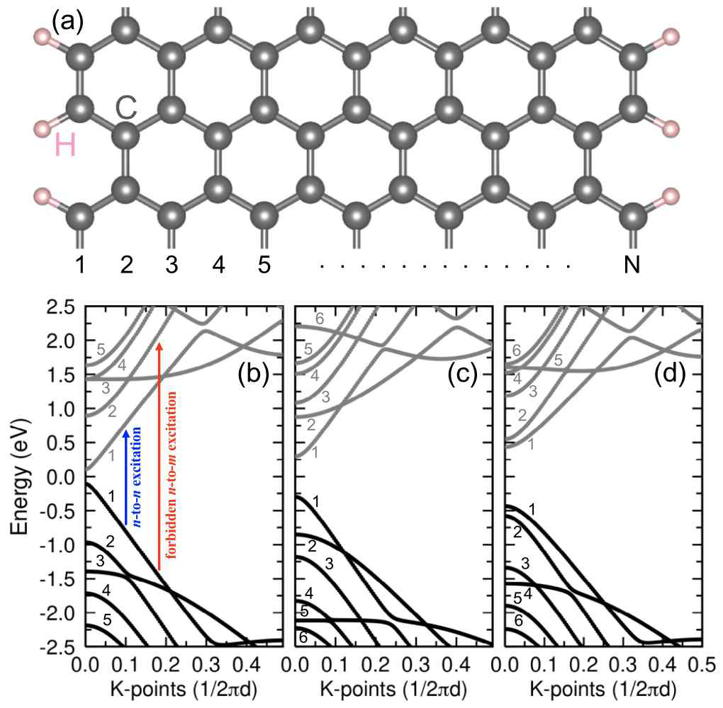 Armchair graphene nanoribbon의 원자구조 [그림 (a)]와 dimer 두께가 각각 11, 12, 13 경우 의 armchair graphene nanoribbon에 대한 밴드 구조 [그림 (b), (c), (d)]