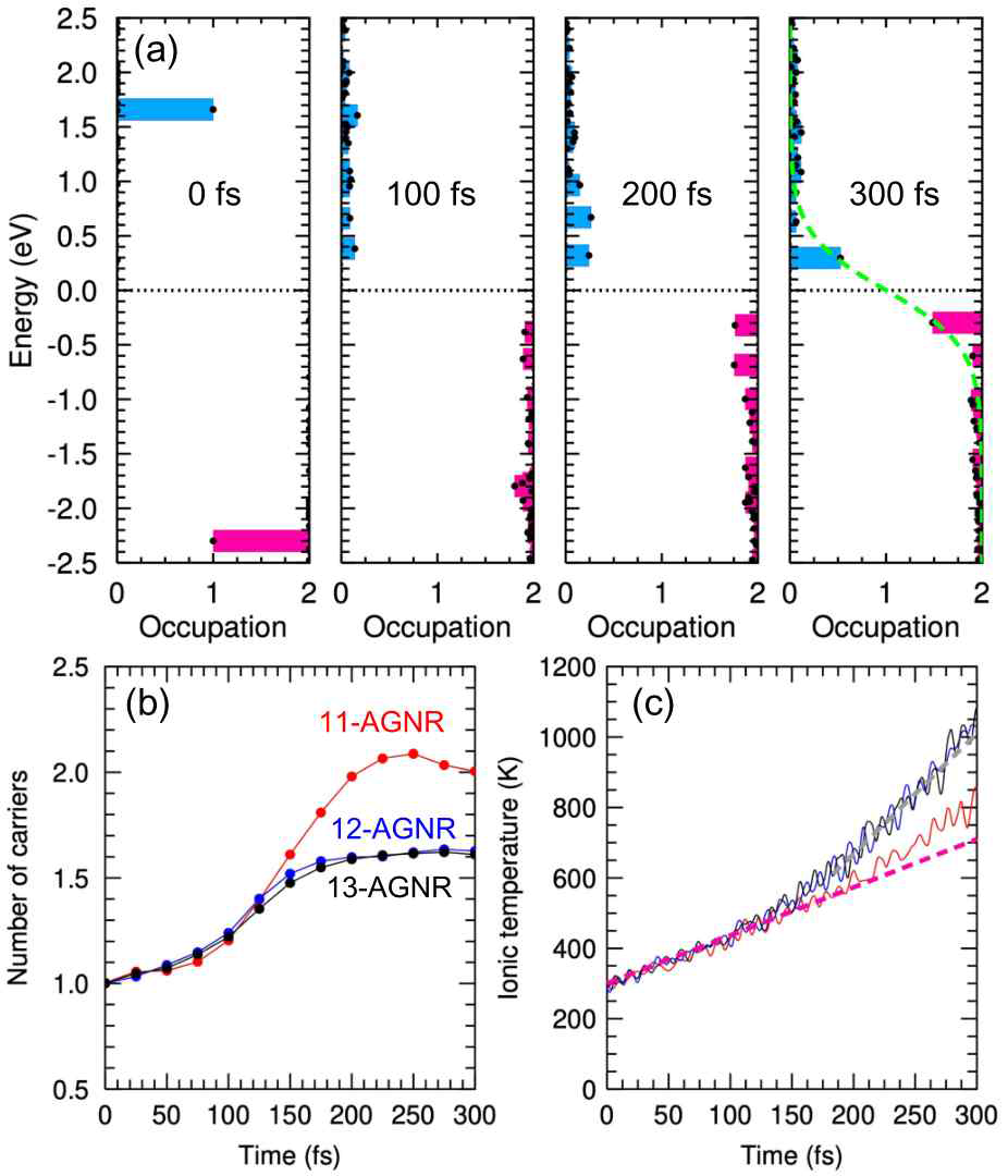 (a) 11 armchair graphene nanoribbon에서 들뜬 전자, 정공의 시간에 따른 분포 변화. 11, 12, 13 armchair graphene nanoribbon에서의 (a) 들뜬 전자 개수 변화와 (c) 원자핵 운동의 온도 변화