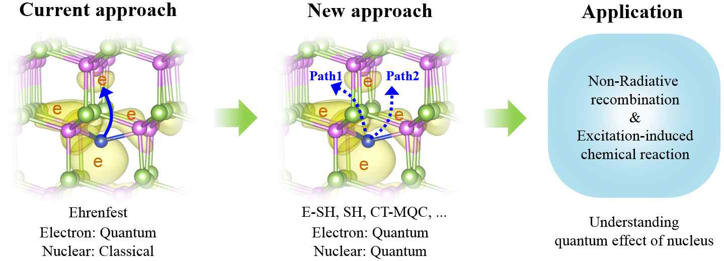 현재 들뜬상태 동역학 계산을 위한 제일원리 프로그램은 주로 전자를 양자적으로, 원자핵을 고전적으로 다루는 Ehrenfest 근사를 사용함 (왼쪽). 이 경우 원자핵은 전자의 잘못된 포텐셜에 영향 받으며, 하나의 평균 궤적(trajectory)으로 움직임. 실제 원자핵은 전자의 각 상태에 따라 연관된(correlation) 운동을 하며, 전자-원자핵 전체 상태는 〉 〉  〉  〉  〉와 같은 상태가 됨. (가운데). 본 연구계획서에서는 전자-원자핵의 양자효과를 고려하는 정확한 이론 동역학 분석 프로그램을 개발하고, 이를 활용하여 들뜬 전자의 비발광재결합(non-radiative recombination), 들뜬상태 화학반응(Excitation-induced chemical reaction)에서 기존 방법에서 볼 수 없던 양자 동역학 효과를 분석하는 연구를 제안함 (오른쪽)