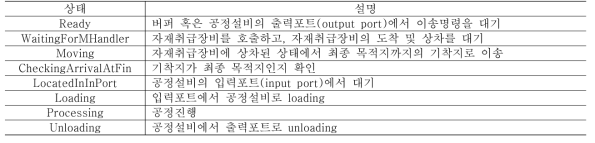 WIPTracker 동작모형의 상태명세