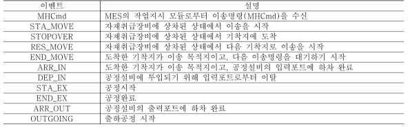 WIPTracker 동작모형의 상태전이 이벤트