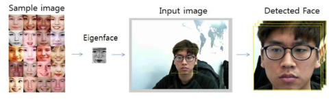 Eigen face를 이용한 얼굴영역 추출